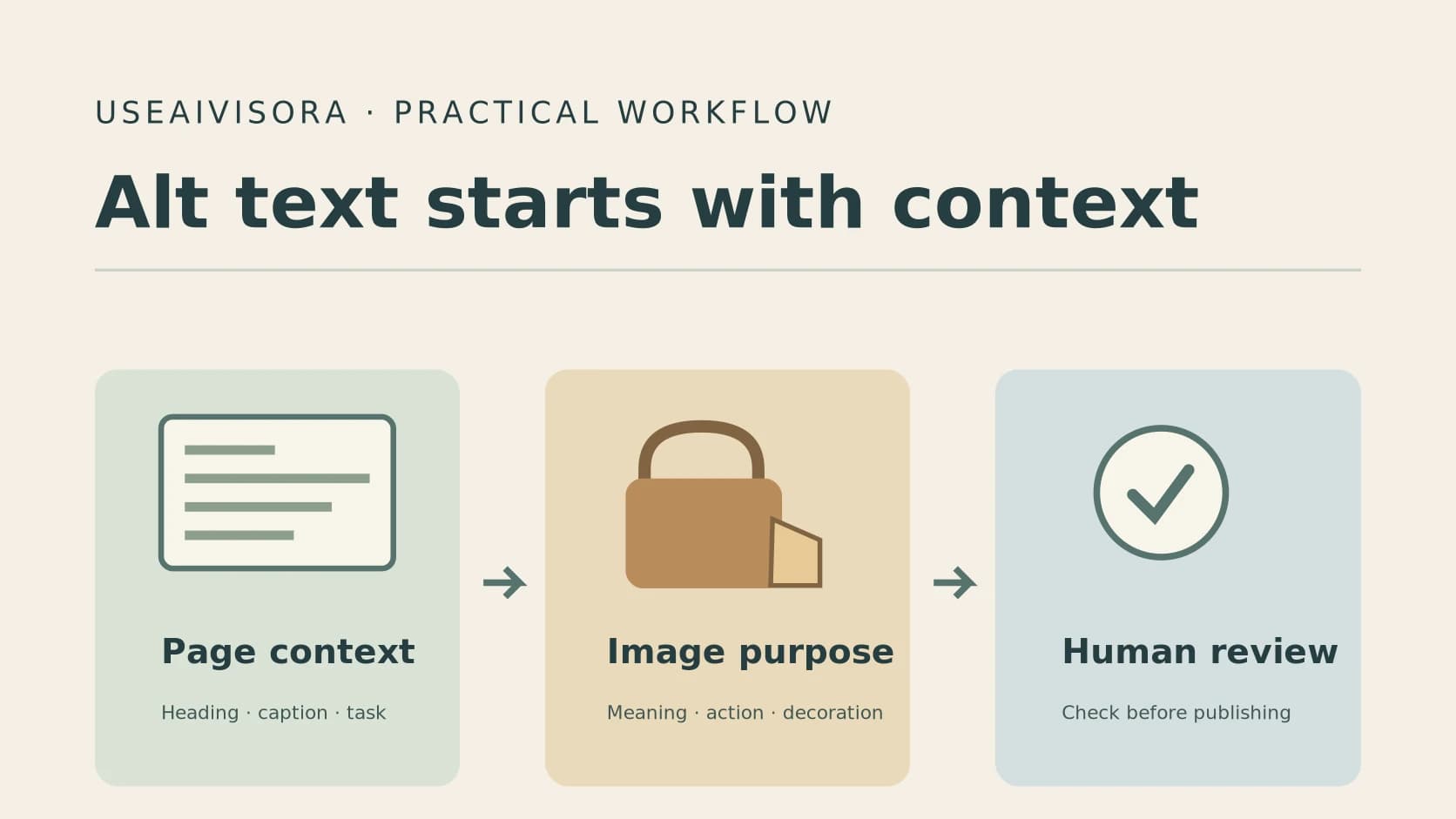 Original diagram: review page context, identify image purpose, then check proposed alt text